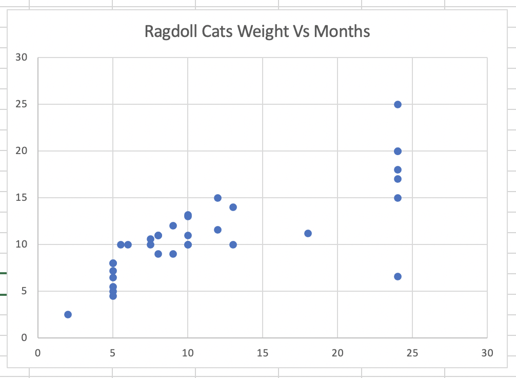 ragdoll cat weight chart
